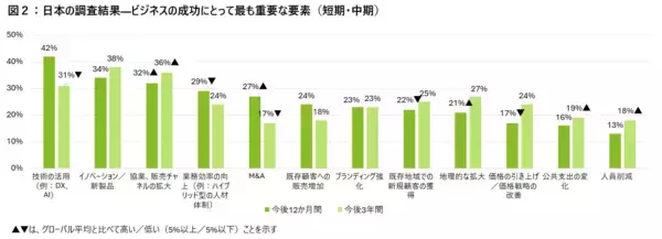 「デロイト調査～日本企業の成長ドライバー1位が技術活用からイノベーション・新製品へとシフトする」の画像