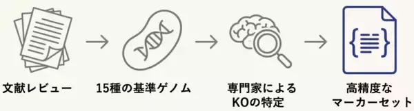 「化学合成独立栄養細菌が持つCO₂固定経路の有無をゲノムから高精度に予測するツール「AutoFixMark」を開発」の画像