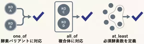 「化学合成独立栄養細菌が持つCO₂固定経路の有無をゲノムから高精度に予測するツール「AutoFixMark」を開発」の画像