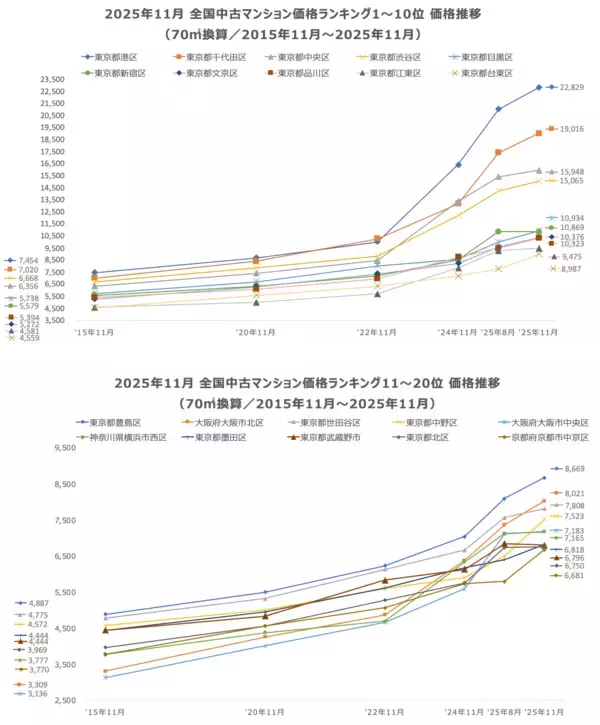 「「マンションレビュー」2025年11月 全国市区町村 中古マンション価格／騰落率ランキングを発表」の画像