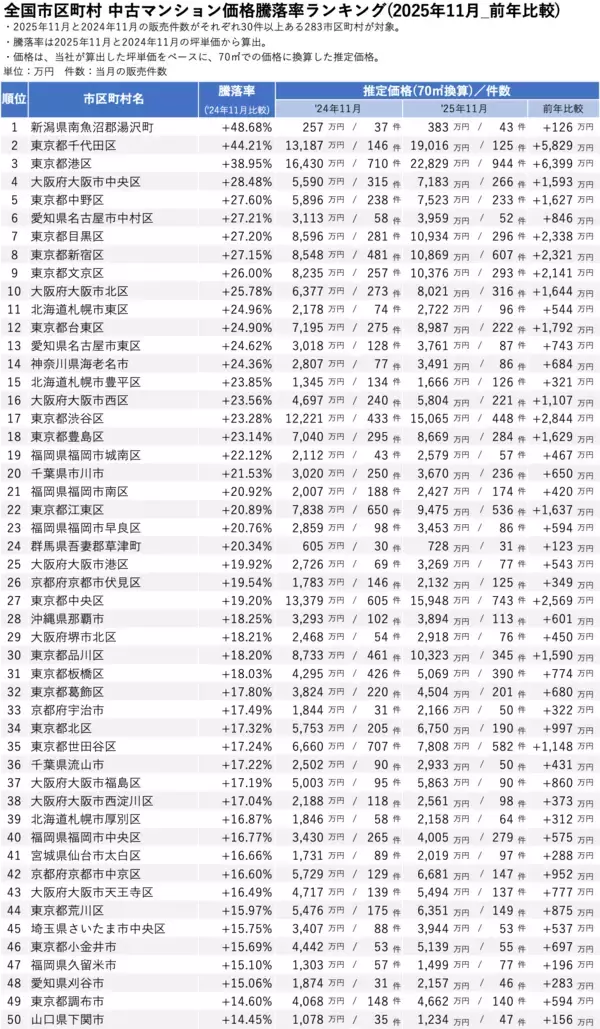 「「マンションレビュー」2025年11月 全国市区町村 中古マンション価格／騰落率ランキングを発表」の画像