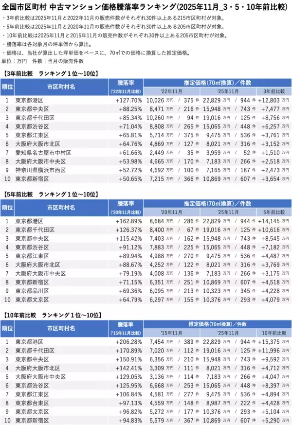 「「マンションレビュー」2025年11月 全国市区町村 中古マンション価格／騰落率ランキングを発表」の画像