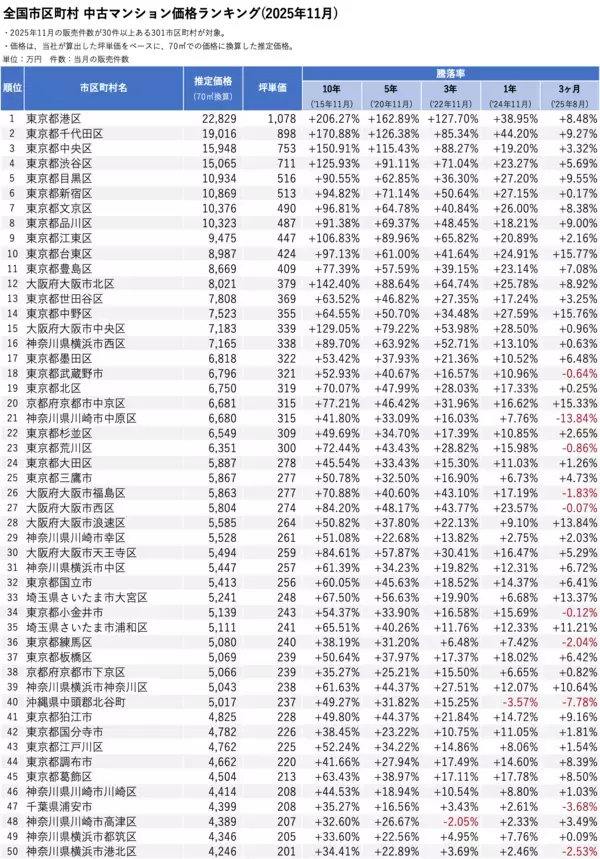 「「マンションレビュー」2025年11月 全国市区町村 中古マンション価格／騰落率ランキングを発表」の画像
