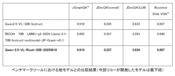 リコー、「Qwen2.5-VL-32B-Instruct」ベースのマルチモーダルLLMを開発