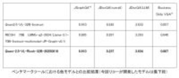 リコー、「Qwen2.5-VL-32B-Instruct」ベースのマルチモーダルLLMを開発