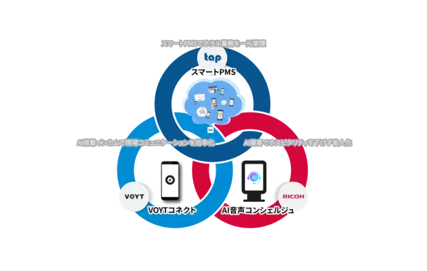 リコージャパン、タップ、ボイットがホテル業界のDX拡大に向けた取り組みを開始