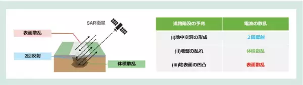 「世界初、SAR衛星を用いた電波の反射成分により道路陥没の予兆を捉える手法を実証～現地作業なしに効率的かつ経済的に道路陥没のリスク把握が可能に～」の画像