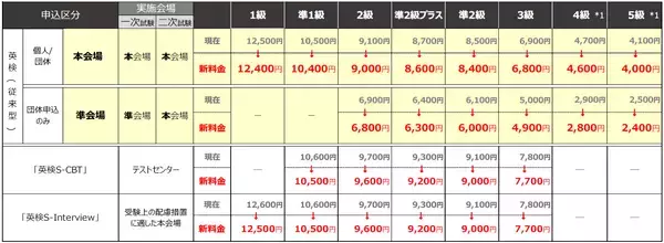【速報】2026年度 実用英語技能検定（英検(R)）検定料を一律100円引き下げ