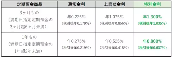 最大年1.300％（税引後年1.035％）の高金利でおトクに預ける！セブン銀行「冬のあったか定期預金キャンペーン」実施