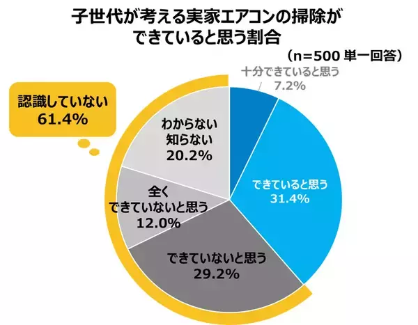 【ダイキン】冬の帰省時の実用的な親孝行に「実家エアコン掃除」