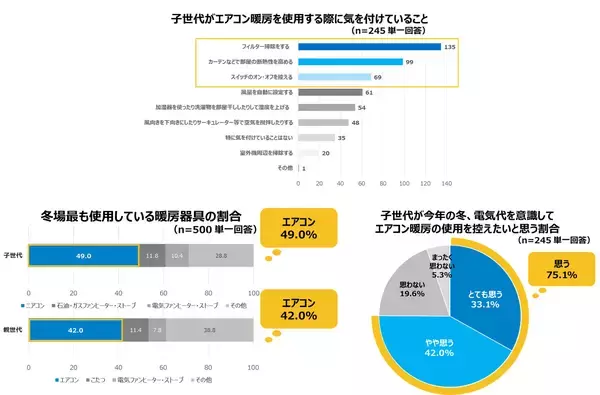 「【ダイキン】冬の帰省時の実用的な親孝行に「実家エアコン掃除」」の画像