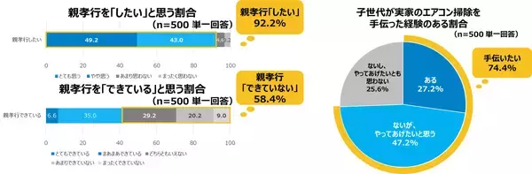 「【ダイキン】冬の帰省時の実用的な親孝行に「実家エアコン掃除」」の画像