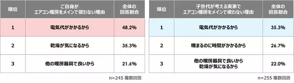 「【ダイキン】冬の帰省時の実用的な親孝行に「実家エアコン掃除」」の画像