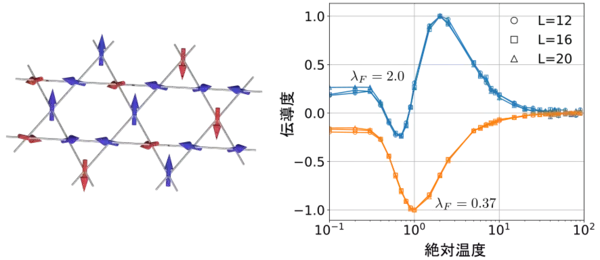 「【東京科学大学・学習院大学】高伝導金属における異常ホール効果を理解する理論を提唱－電子の量子位相干渉と磁気相関の協奏効果を理論的に解明－」の画像