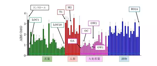 「乳酸菌の「由来」で抗菌力が変わる。茶葉由来乳酸菌が歯周病菌に対して高い抗菌作用を示すことを解明」の画像