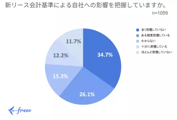 「freee、新リース会計基準の対応状況に関する調査データを公表　すでに対応を開始している企業は4割弱」の画像