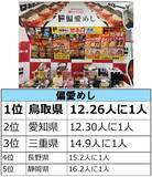 「ドン・キホーテらしい商品カテゴリーはどこで購入されているのか…？　『○○をドンキで買いがちな都道府県はどこだ!調査』」の画像10