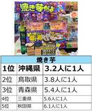 「ドン・キホーテらしい商品カテゴリーはどこで購入されているのか…？　『○○をドンキで買いがちな都道府県はどこだ!調査』」の画像11