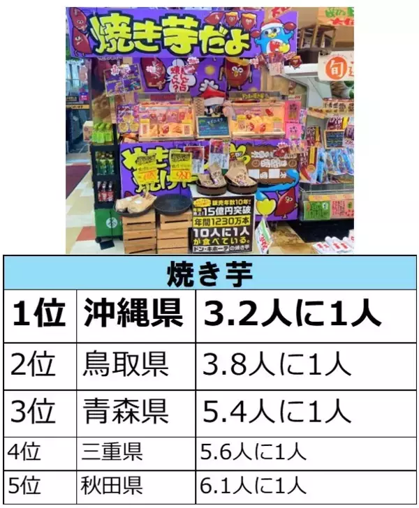 「ドン・キホーテらしい商品カテゴリーはどこで購入されているのか…？　『○○をドンキで買いがちな都道府県はどこだ!調査』」の画像