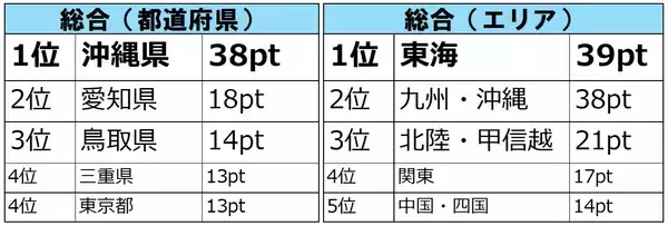 「ドン・キホーテらしい商品カテゴリーはどこで購入されているのか…？　『○○をドンキで買いがちな都道府県はどこだ!調査』」の画像