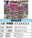 「ドン・キホーテらしい商品カテゴリーはどこで購入されているのか…？　『○○をドンキで買いがちな都道府県はどこだ!調査』」の画像3