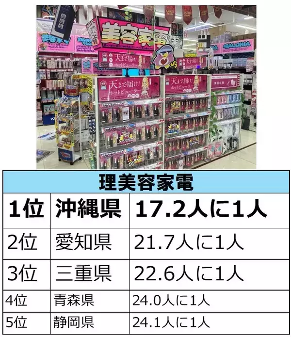 「ドン・キホーテらしい商品カテゴリーはどこで購入されているのか…？　『○○をドンキで買いがちな都道府県はどこだ!調査』」の画像