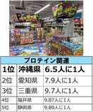 「ドン・キホーテらしい商品カテゴリーはどこで購入されているのか…？　『○○をドンキで買いがちな都道府県はどこだ!調査』」の画像4