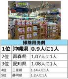 「ドン・キホーテらしい商品カテゴリーはどこで購入されているのか…？　『○○をドンキで買いがちな都道府県はどこだ!調査』」の画像5