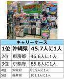 「ドン・キホーテらしい商品カテゴリーはどこで購入されているのか…？　『○○をドンキで買いがちな都道府県はどこだ!調査』」の画像6