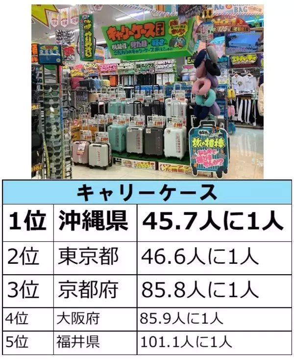 「ドン・キホーテらしい商品カテゴリーはどこで購入されているのか…？　『○○をドンキで買いがちな都道府県はどこだ!調査』」の画像
