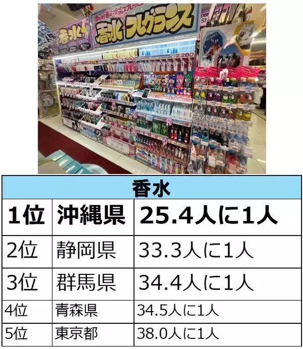 「ドン・キホーテらしい商品カテゴリーはどこで購入されているのか…？　『○○をドンキで買いがちな都道府県はどこだ!調査』」の画像