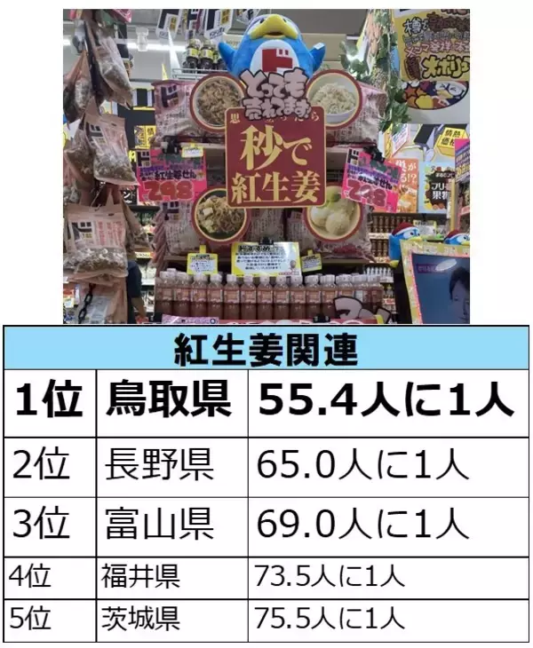 「ドン・キホーテらしい商品カテゴリーはどこで購入されているのか…？　『○○をドンキで買いがちな都道府県はどこだ!調査』」の画像