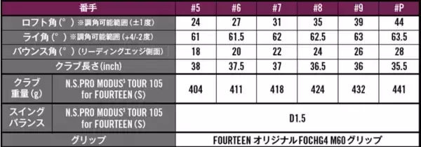 「ゴルフ５とフォーティーンが共同開発！ダフりたくてもダフれないアイアン「FA-I」発売」の画像