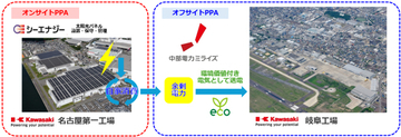 名古屋第⼀⼯場で川崎重⼯グループ最⼤規模の太陽光発電設備を活⽤したオンサイト/オフサイトPPA サービスの利⽤開始