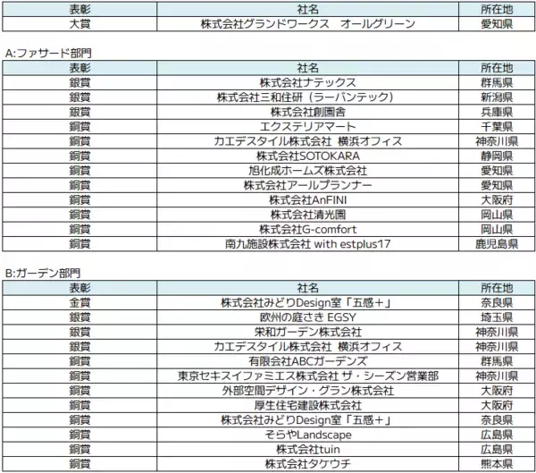 「LIXILが開催する「第48回 EXSIOR 施工デザインコンテスト2025」大賞は株式会社グランドワークス オールグリーンさま（愛知県）の作品に決定」の画像