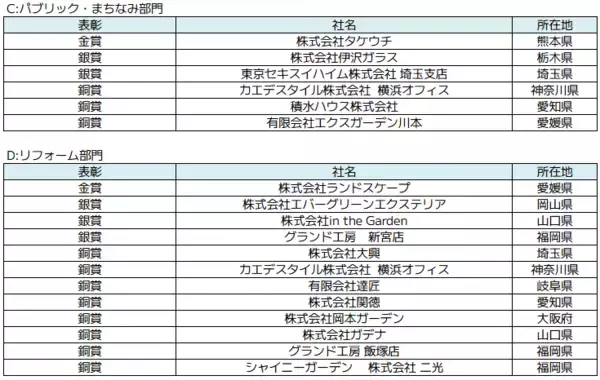 「LIXILが開催する「第48回 EXSIOR 施工デザインコンテスト2025」大賞は株式会社グランドワークス オールグリーンさま（愛知県）の作品に決定」の画像