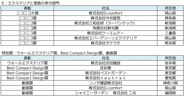 「LIXILが開催する「第48回 EXSIOR 施工デザインコンテスト2025」大賞は株式会社グランドワークス オールグリーンさま（愛知県）の作品に決定」の画像