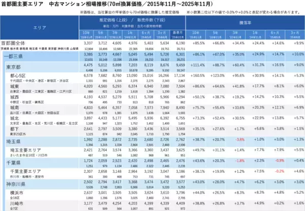 「「マンションレビュー」2025年11月　全国中古マンション相場推移を発表」の画像