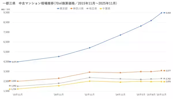 「「マンションレビュー」2025年11月　全国中古マンション相場推移を発表」の画像