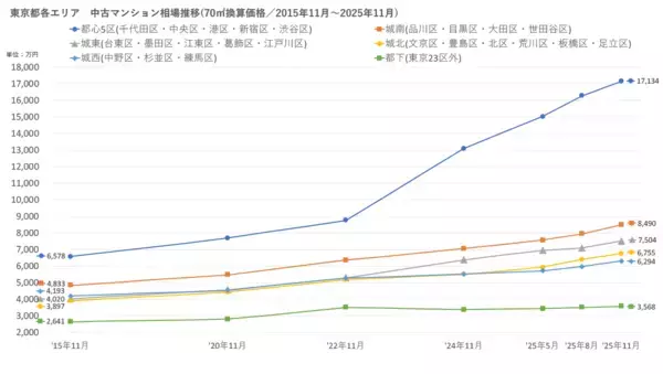 「「マンションレビュー」2025年11月　全国中古マンション相場推移を発表」の画像