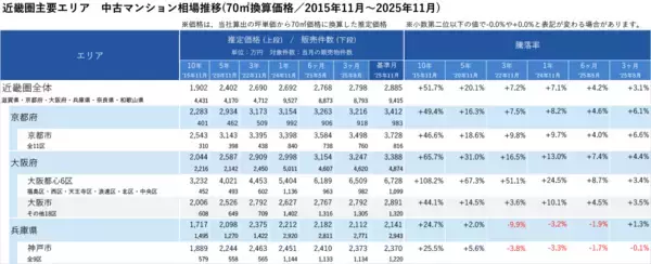 「「マンションレビュー」2025年11月　全国中古マンション相場推移を発表」の画像