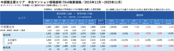 「「マンションレビュー」2025年11月　全国中古マンション相場推移を発表」の画像
