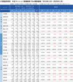 「「マンションレビュー」2025年11月　全国中古マンション相場推移を発表」の画像8
