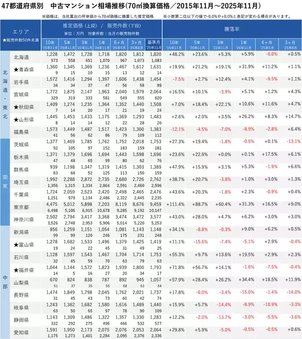 「「マンションレビュー」2025年11月　全国中古マンション相場推移を発表」の画像