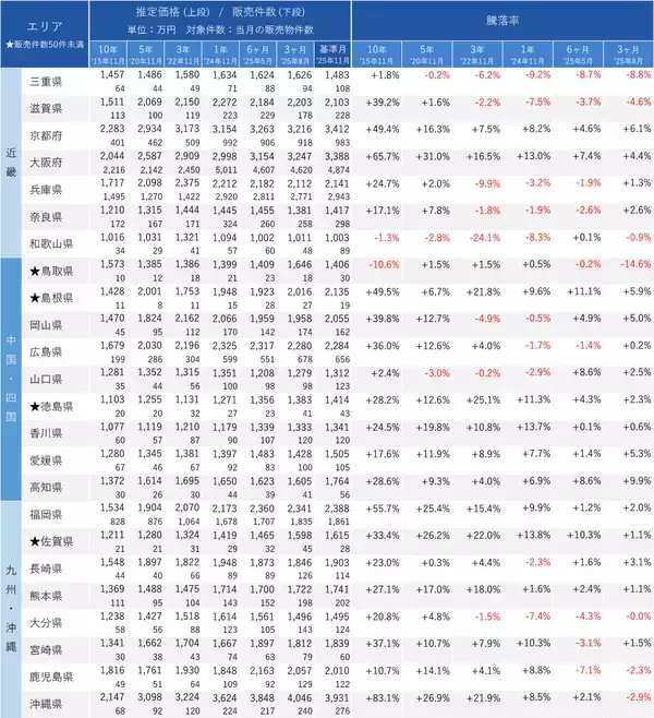 「「マンションレビュー」2025年11月　全国中古マンション相場推移を発表」の画像