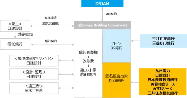「金融機関等9社が参画する“ゼノベ”プロジェクト第2号　築34年のオフィスビル　環境改修工事に着工　― ゼノベ・ファイナンスの推進と、既存ビルの環境改修実装モデルの確立 ―」の画像