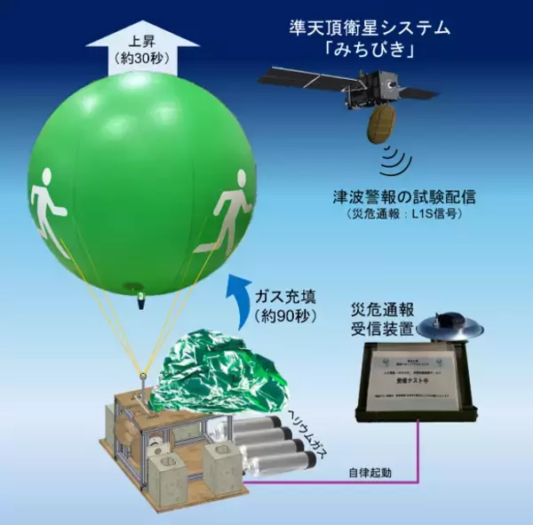 超薄型・小型リチウムイオン二次電池「EnerCera」が東北大学「津波バルーンプロジェクト」の実証実験に協力