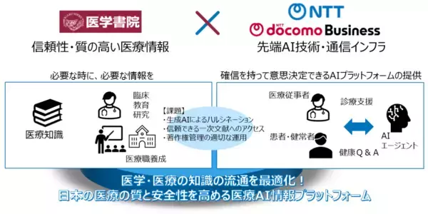 「医学書院、NTT、NTTドコモビジネス、純国産の医療AI情報プラットフォームの共同開発に向けた協業に合意　すべての医療従事者と患者に「信頼性のある医療情報」を届けるために」の画像