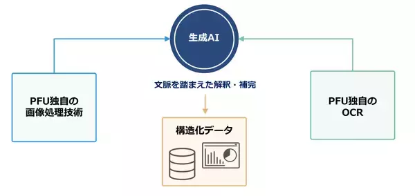 「定義不要であらゆる帳票を即データ化OCRソフト国内シェアNo.1（注1）のPFU、新AI-OCR「PaperStream AI」を販売開始」の画像