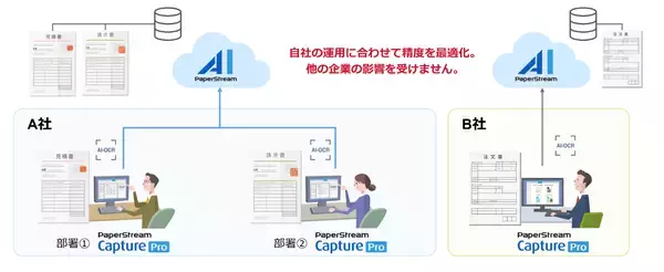 「定義不要であらゆる帳票を即データ化OCRソフト国内シェアNo.1（注1）のPFU、新AI-OCR「PaperStream AI」を販売開始」の画像